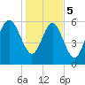 Fort Pulaski tide chart for Friday, January 5, 2024