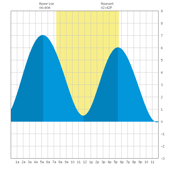 Fort Pulaski tide chart for Monday, January 8, 2024