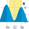 Fort Pulaski tide chart for Monday, January 8, 2024