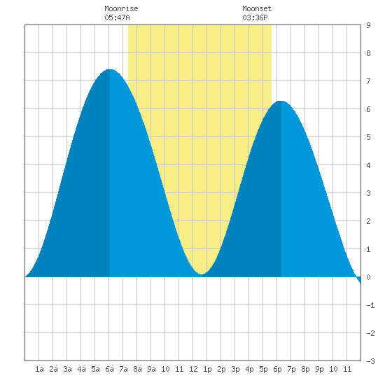 Fort Pulaski tide chart for Tuesday, January 9, 2024