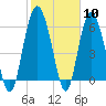 Fort Pulaski tide chart for Saturday, February 10, 2024