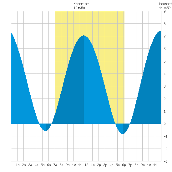 Fort Pulaski tide chart for Wednesday, February 14, 2024