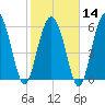 Fort Pulaski tide chart for Wednesday, February 14, 2024