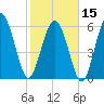 Fort Pulaski tide chart for Thursday, February 15, 2024