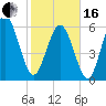 Fort Pulaski tide chart for Friday, February 16, 2024