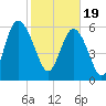 Fort Pulaski tide chart for Monday, February 19, 2024