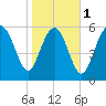 Fort Pulaski tide chart for Thursday, February 1, 2024