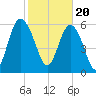 Fort Pulaski tide chart for Tuesday, February 20, 2024
