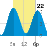 Fort Pulaski tide chart for Thursday, February 22, 2024