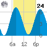 Fort Pulaski tide chart for Saturday, February 24, 2024