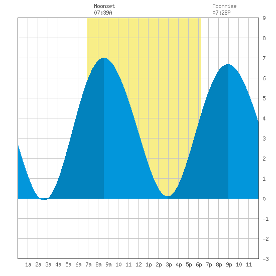 Fort Pulaski tide chart for Sunday, February 25, 2024