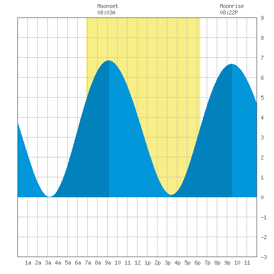 Fort Pulaski tide chart for Monday, February 26, 2024