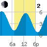 Fort Pulaski tide chart for Friday, February 2, 2024
