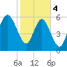 Fort Pulaski tide chart for Sunday, February 4, 2024