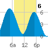 Fort Pulaski tide chart for Tuesday, February 6, 2024