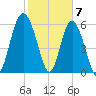 Fort Pulaski tide chart for Wednesday, February 7, 2024