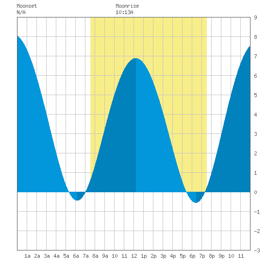 Fort Pulaski tide chart for Thursday, March 14, 2024