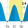 Fort Pulaski tide chart for Thursday, March 14, 2024