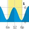 Fort Pulaski tide chart for Friday, March 1, 2024