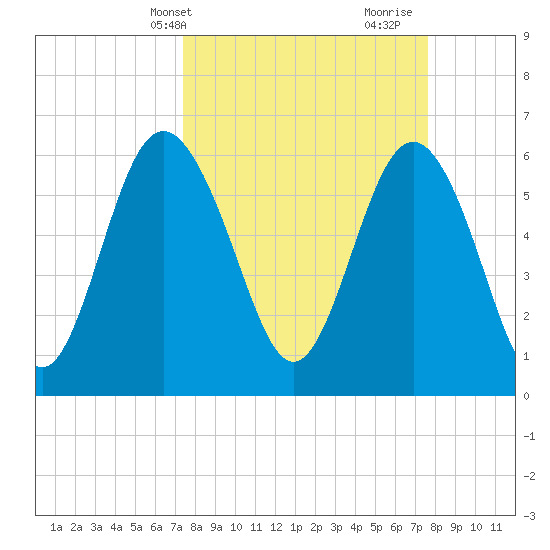 Fort Pulaski tide chart for Thursday, March 21, 2024