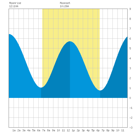 Fort Pulaski tide chart for Saturday, March 2, 2024