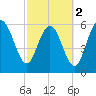 Fort Pulaski tide chart for Saturday, March 2, 2024