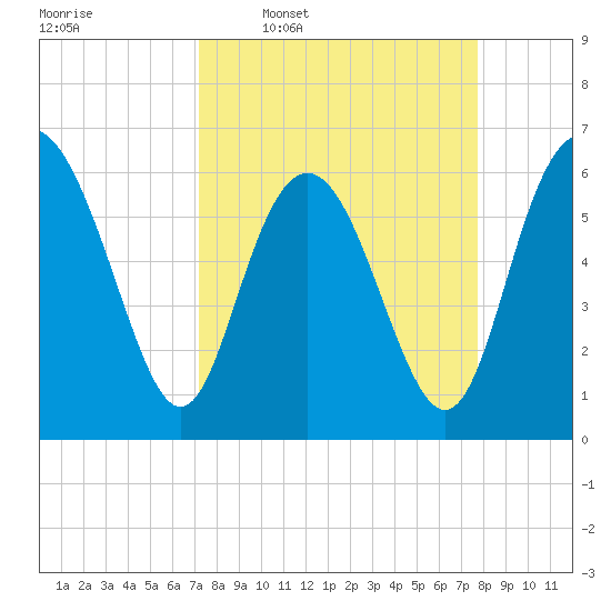 Fort Pulaski tide chart for Saturday, March 30, 2024