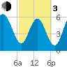 Fort Pulaski tide chart for Sunday, March 3, 2024