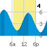 Fort Pulaski tide chart for Monday, March 4, 2024