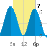 Fort Pulaski tide chart for Thursday, March 7, 2024