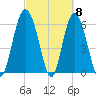 Fort Pulaski tide chart for Friday, March 8, 2024