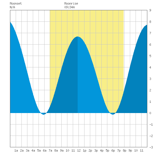 Fort Pulaski tide chart for Friday, April 12, 2024