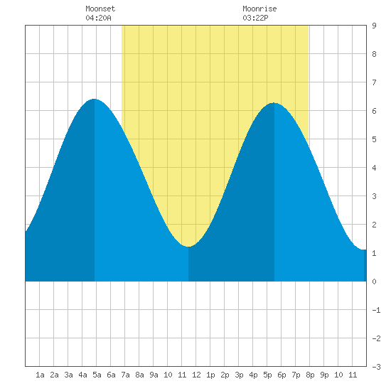 Fort Pulaski tide chart for Thursday, April 18, 2024
