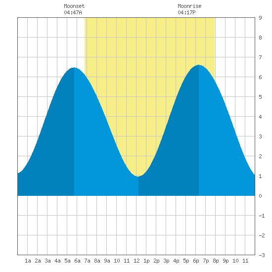 Fort Pulaski tide chart for Friday, April 19, 2024