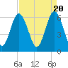 Fort Pulaski tide chart for Saturday, April 20, 2024