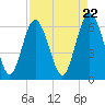 Fort Pulaski tide chart for Monday, April 22, 2024