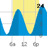 Fort Pulaski tide chart for Wednesday, April 24, 2024