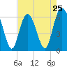 Fort Pulaski tide chart for Thursday, April 25, 2024