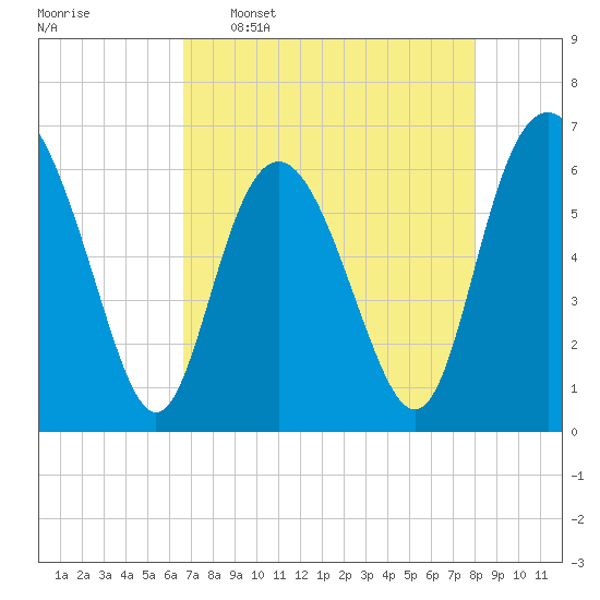 Fort Pulaski tide chart for Saturday, April 27, 2024
