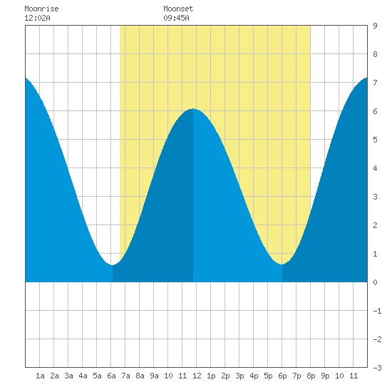 Fort Pulaski tide chart for Sunday, April 28, 2024