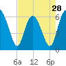 Fort Pulaski tide chart for Sunday, April 28, 2024