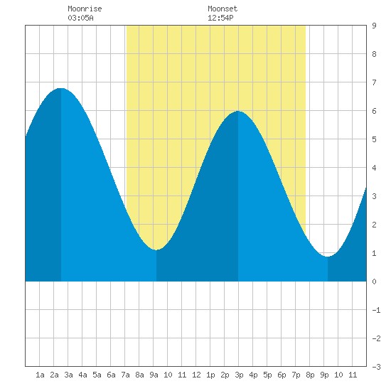 Fort Pulaski tide chart for Tuesday, April 2, 2024