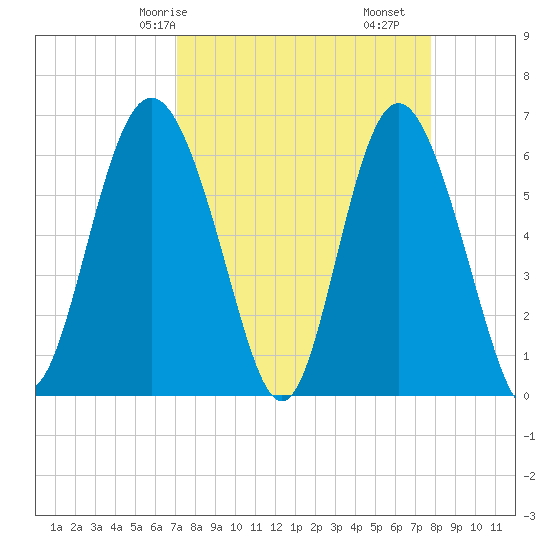 Fort Pulaski tide chart for Friday, April 5, 2024