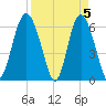 Fort Pulaski tide chart for Friday, April 5, 2024