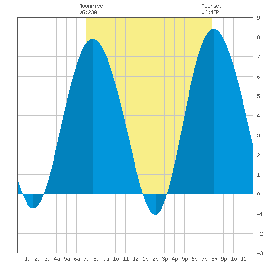 Fort Pulaski tide chart for Sunday, April 7, 2024