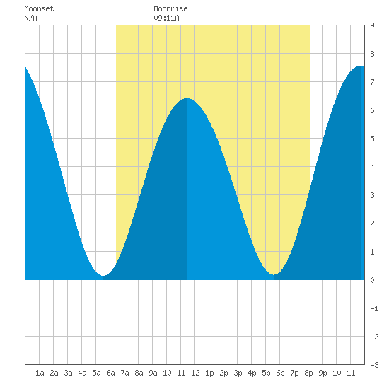 Fort Pulaski tide chart for Saturday, May 11, 2024