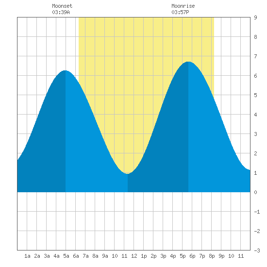 Fort Pulaski tide chart for Saturday, May 18, 2024