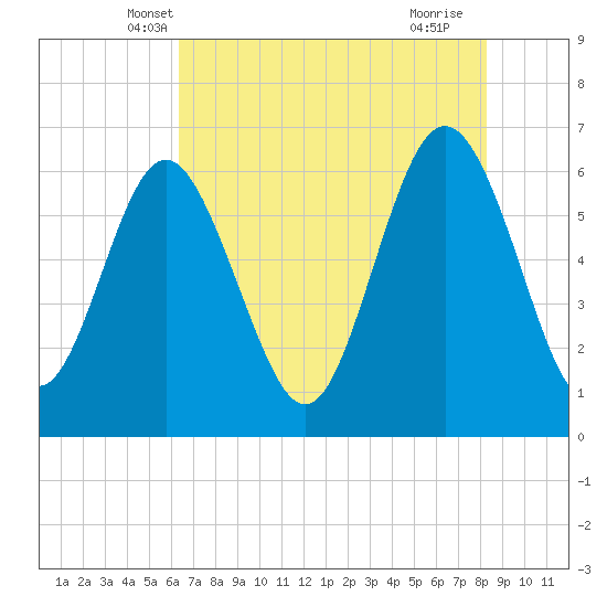 Fort Pulaski tide chart for Sunday, May 19, 2024