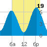 Fort Pulaski tide chart for Sunday, May 19, 2024