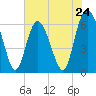 Fort Pulaski tide chart for Friday, May 24, 2024